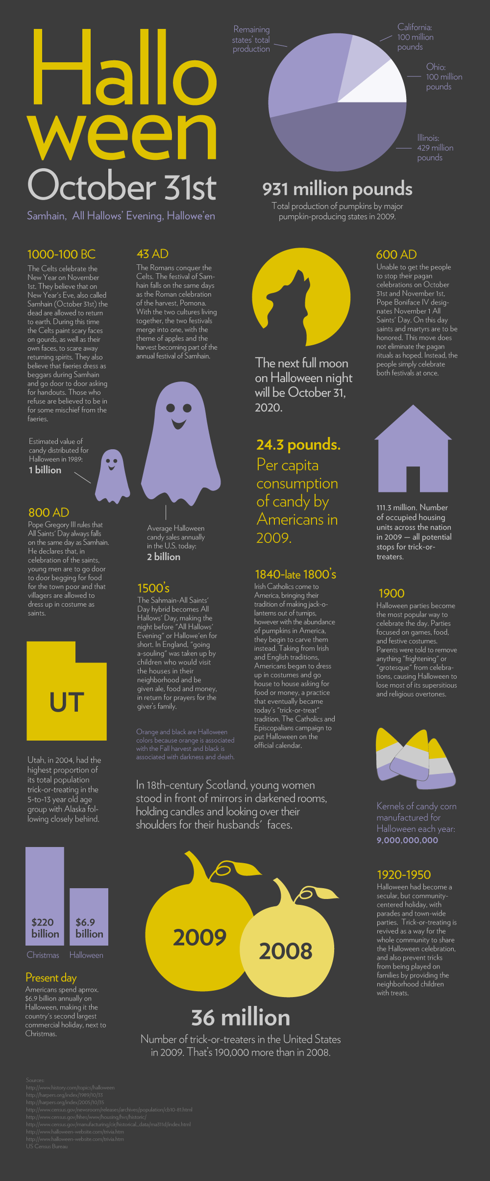 The Evolution of Halloween | Science 2.0